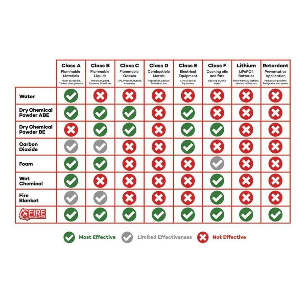 Fire Terminator Fire Retardant Extinguisher 600ML Suits All Fire Inc Lithium - Bracket Included